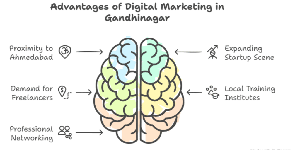 Digital marketing in Gandhinagar offers local job growth, cultural insights, and networking opportunities for aspiring professionals.